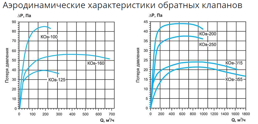 Клапаны обратные типа Ков